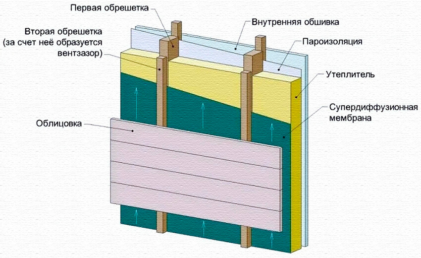 Утепление стен деревянного дома